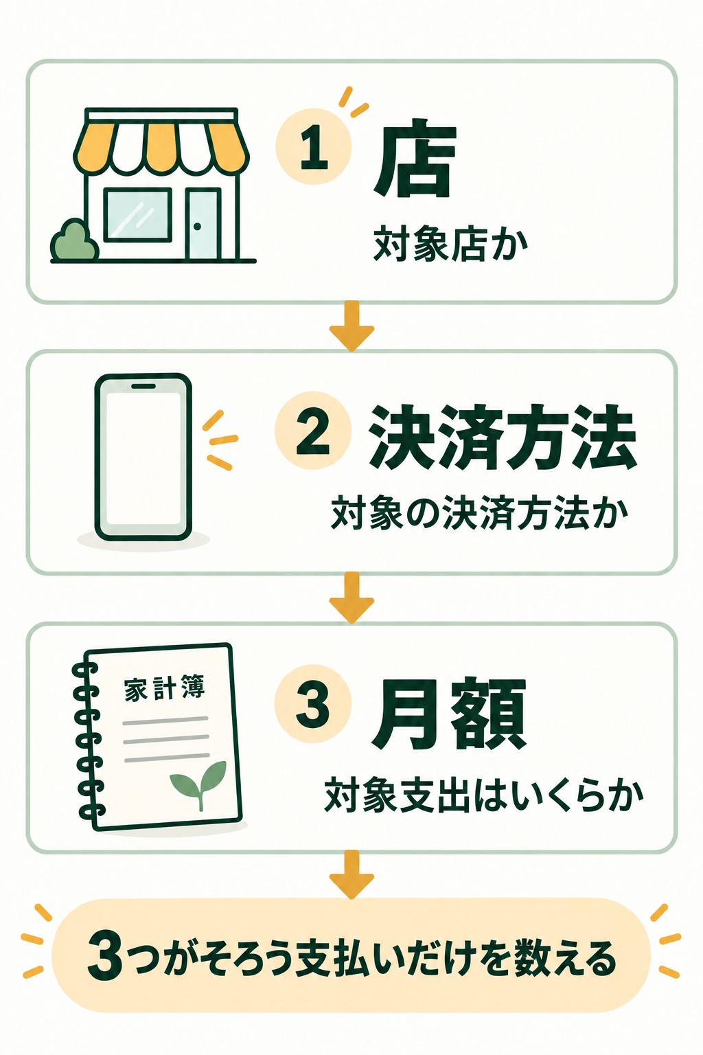 対象店か、対象の決済方法か、月の対象支出はいくらかを順に確認し、3条件がそろう支払いだけを数える図