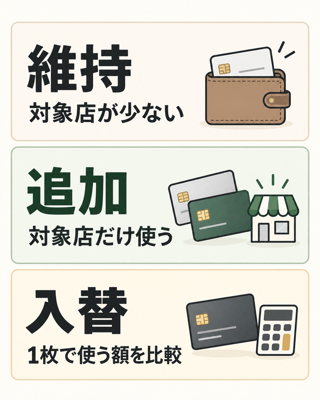 カードの選択を三つに分ける図。対象店が少なければ維持、対象店だけ使うなら追加、1枚で使うなら金額を比較して入替えを判断する
