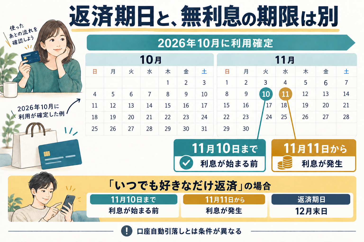 Nudgeで2026年10月に利用確定した例。11月11日の利息開始と12月末の返済期日を分けて確認する図