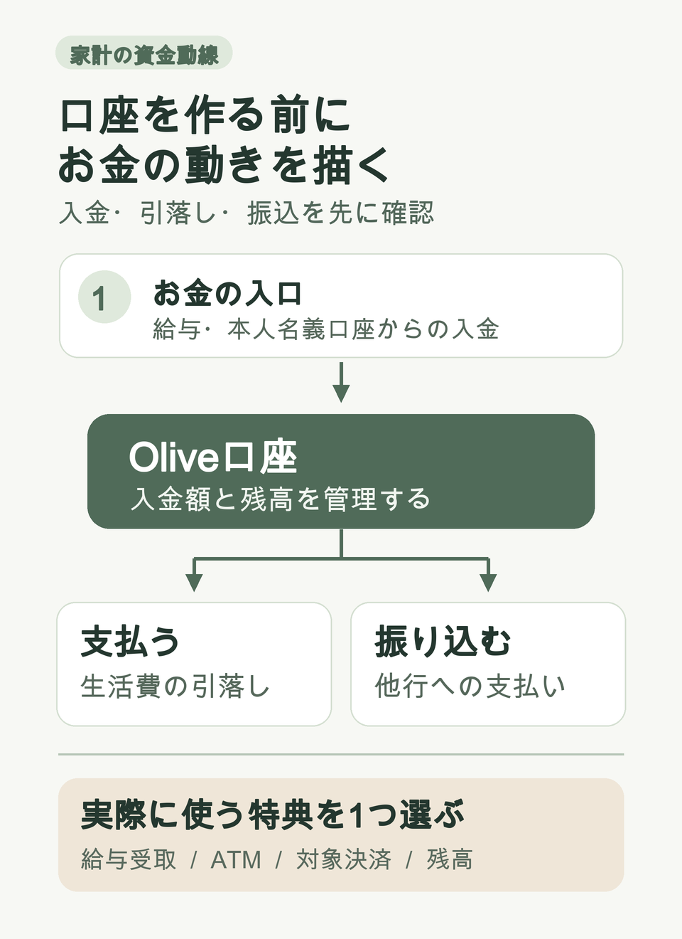 給与や本人名義口座からOlive口座へ入金し、生活費の引落しと他行振込に使う流れ。実際に使う特典を1つ選ぶことも示した図