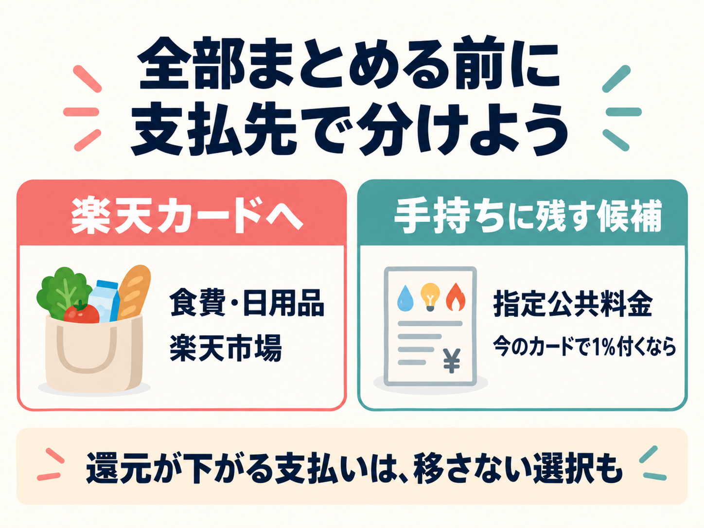 食費・日用品と楽天市場は楽天カードへ。指定公共料金は、今のカードで1％付くなら手持ちに残す振り分け方。