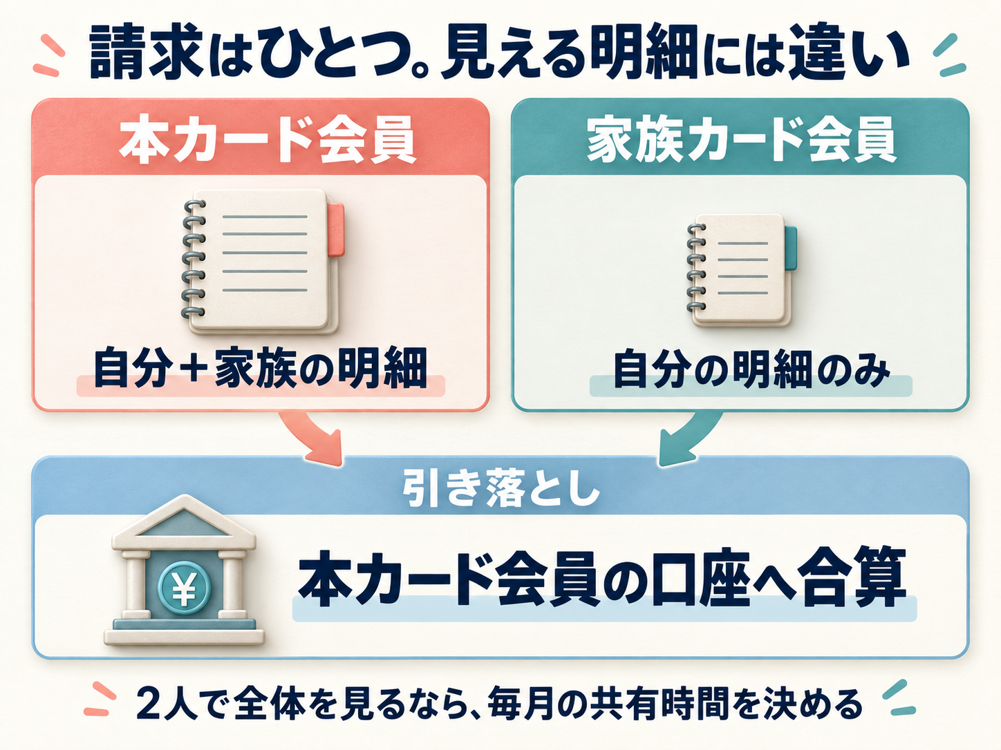 本カード会員は自分と家族の明細を確認でき、家族カード会員は自分の利用分のみ確認できる。請求は本カード会員の口座へ合算する
