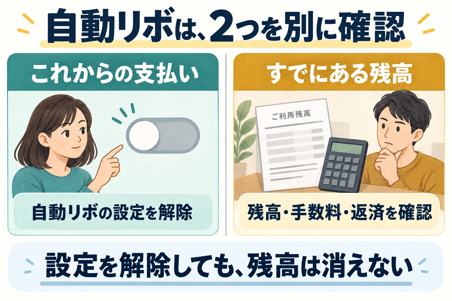 今後の利用への自動リボ設定と、すでにある残高・手数料・返済を分けて確認する図