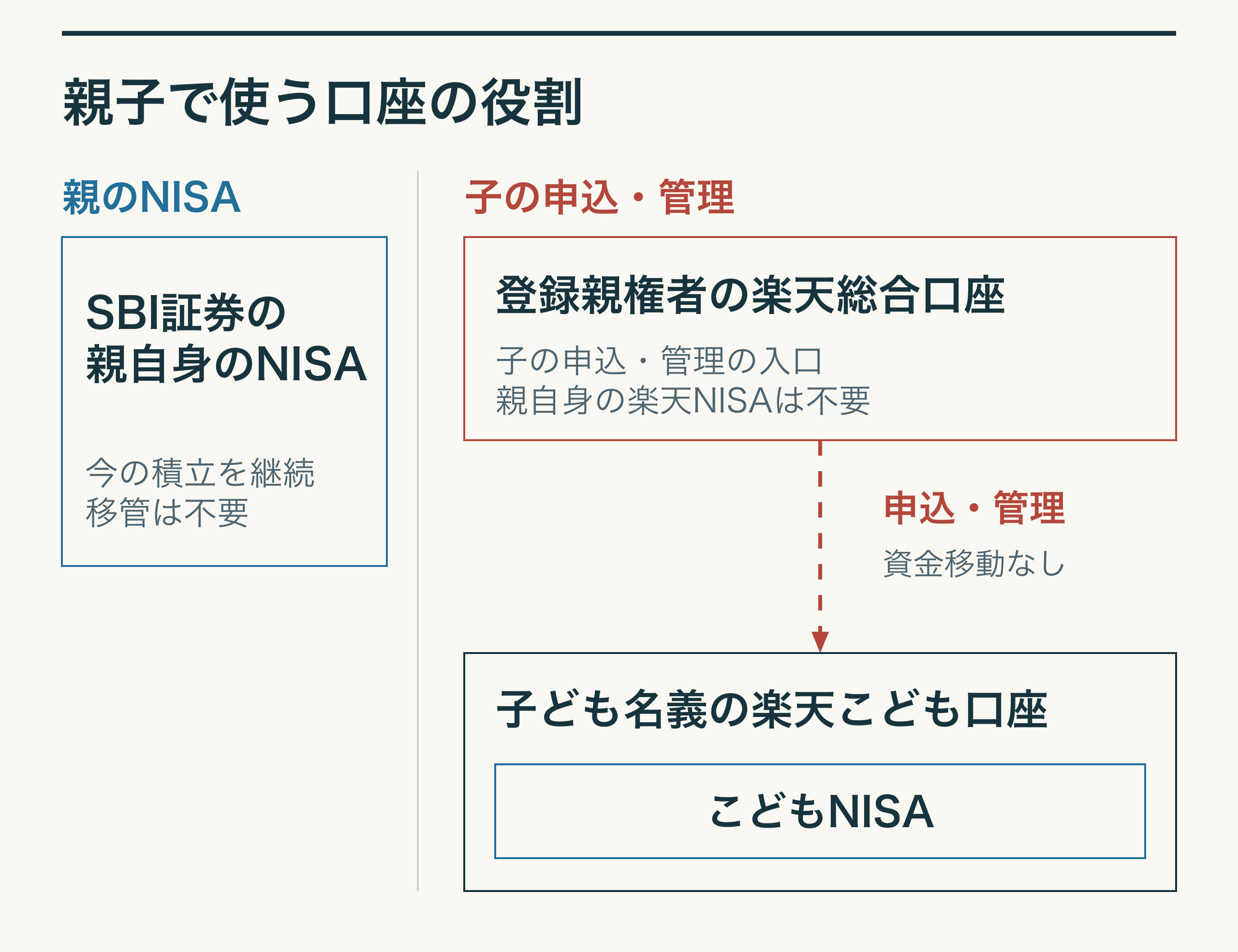親のSBI NISAは今の積立を継続し移管不要。楽天の登録親権者総合口座は子どもの申込・管理の入口で、親自身の楽天NISAは不要。子ども名義の楽天こども口座の中にこどもNISAを用意する。矢印は申込・管理の手続きで、資金移動ではない。