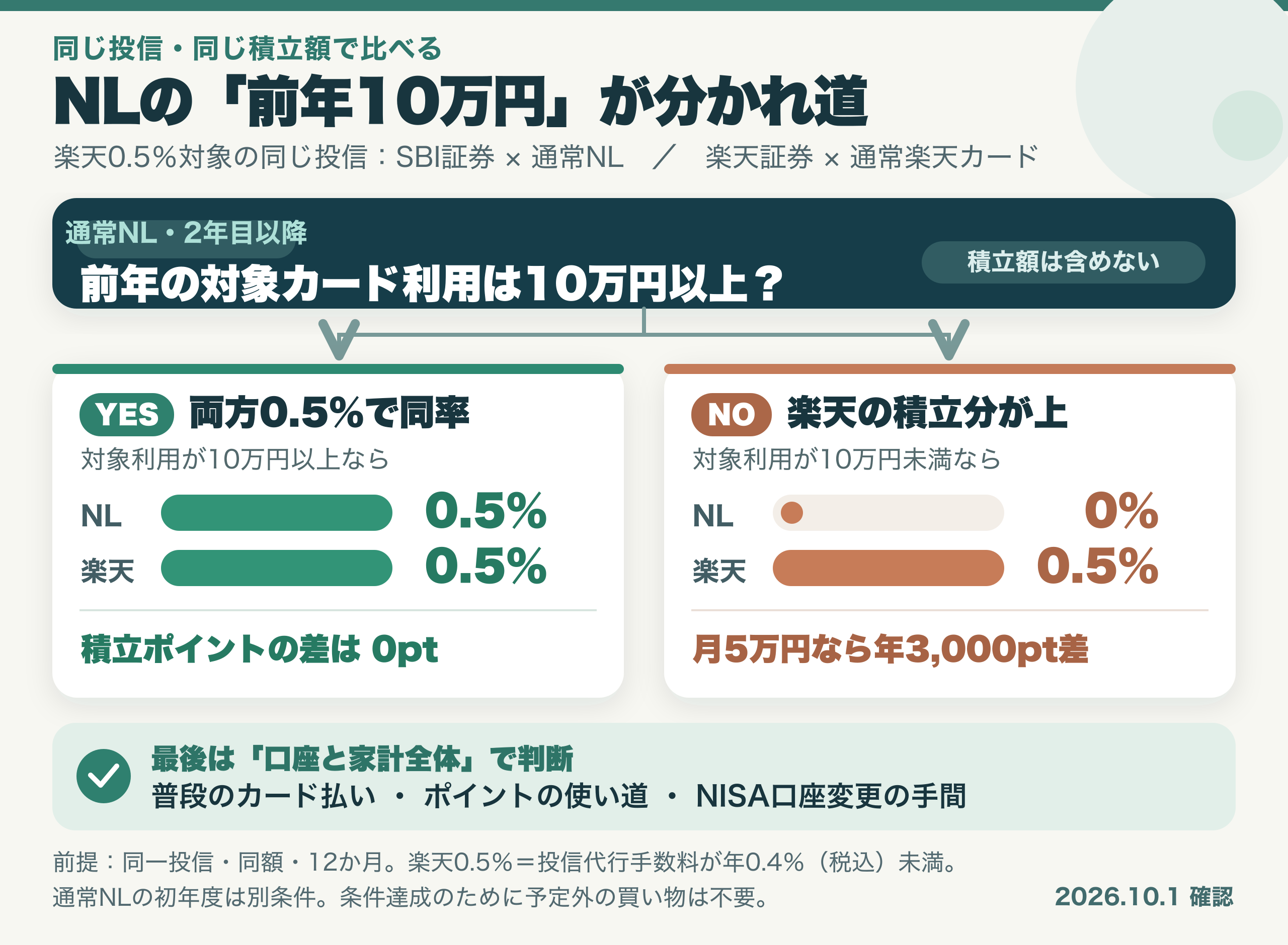 通常NLの2年目以降、前年の対象カード利用が10万円以上ならSBI証券×NLと楽天証券×通常楽天カードの積立ポイントはともに0.5％。未満ならNLは0％、楽天は0.5％。月5万円では年間3,000pt差。