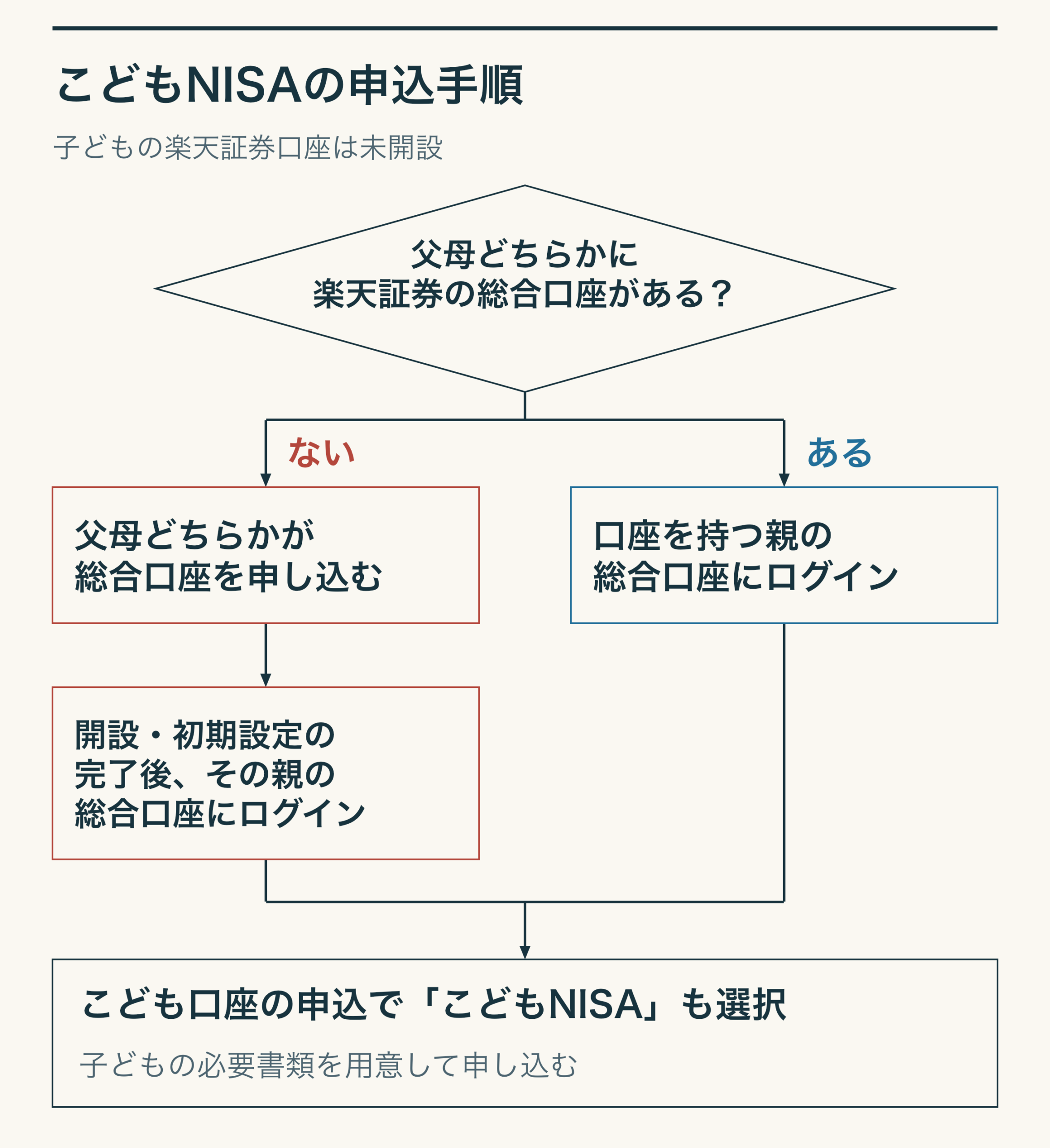 子どもの楽天証券口座が未開設の家庭向け。父母どちらにも楽天総合口座がなければ、どちらか一人が総合口座を申し込み、開設・初期設定を完了してログインする。父母どちらかに総合口座があれば、その親の口座にログインする。いずれも子どもの必要書類を用意し、こども口座の申込でこどもNISAも選択する。