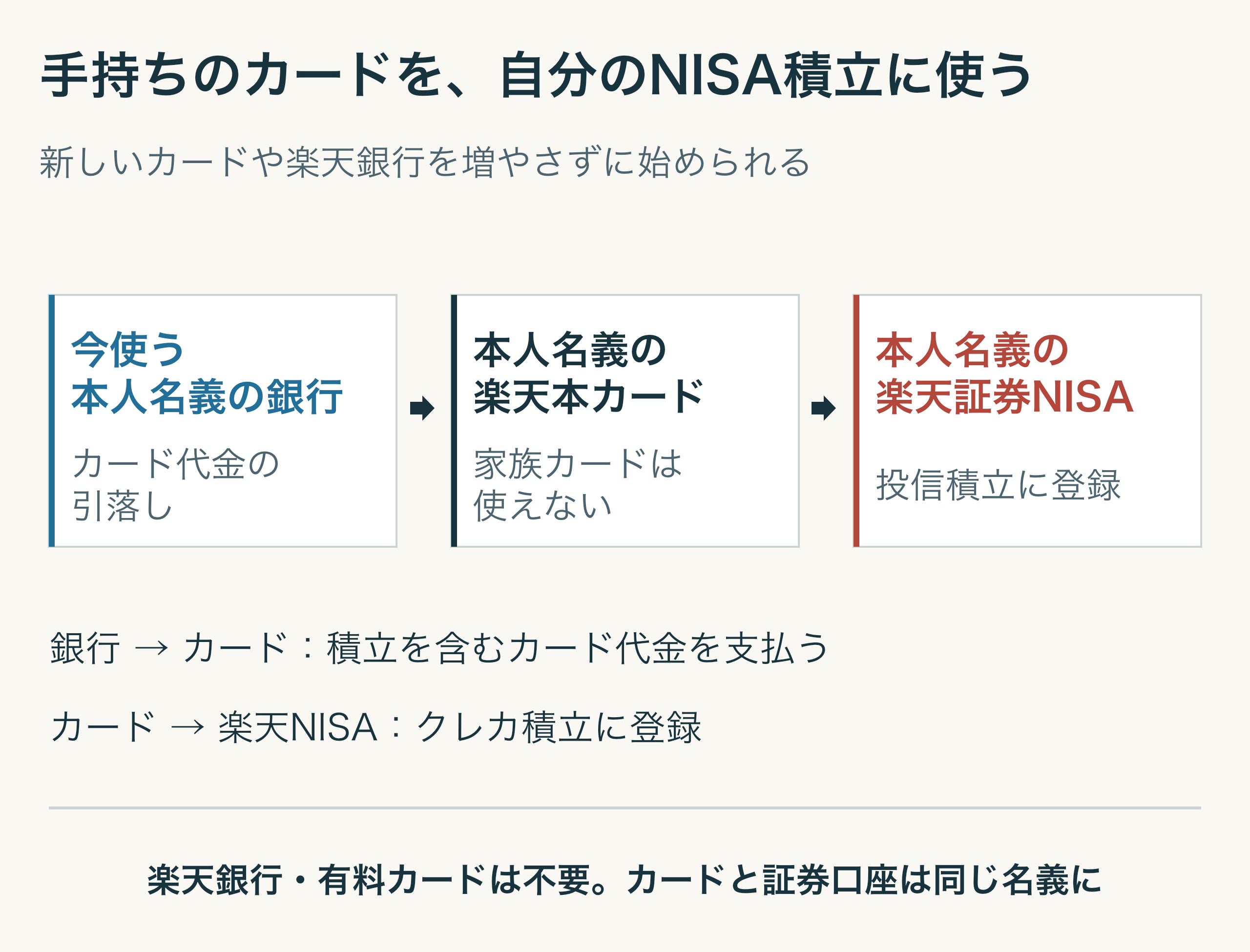 今使う本人名義の銀行から手持ちの楽天本カードの代金を支払い、その本人カードを本人名義の楽天証券NISAの投信積立に登録する。楽天銀行や有料カードの追加は開始条件ではなく、家族カードは使えない。
