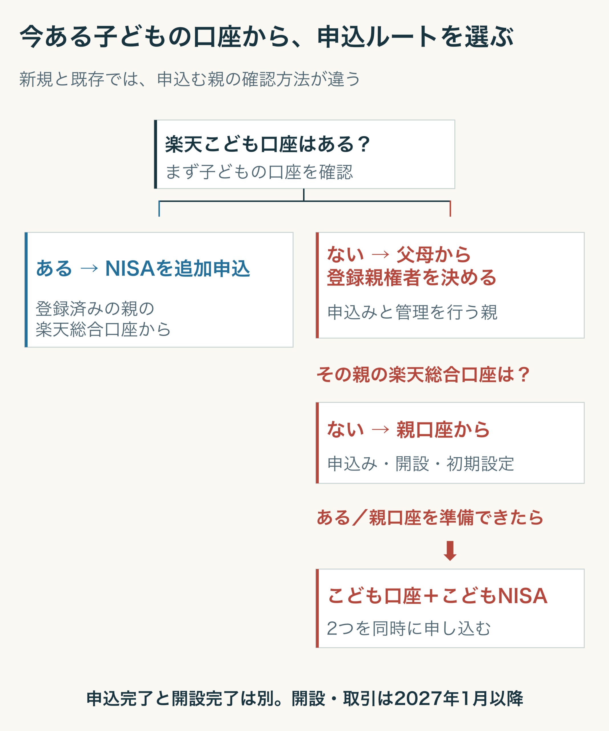 子どもの口座を新たに作るなら登録親権者を父母から決め、既存の子ども口座があるなら登録済みの親を確認する。新規で担当親の楽天総合口座がなければ先に開設する。親口座があり子ども口座がなければ、子ども口座とこどもNISAを同時申込する。子ども口座が既存なら、登録済みの親の口座からこどもNISAを追加申込する。申込完了と開設完了は別。