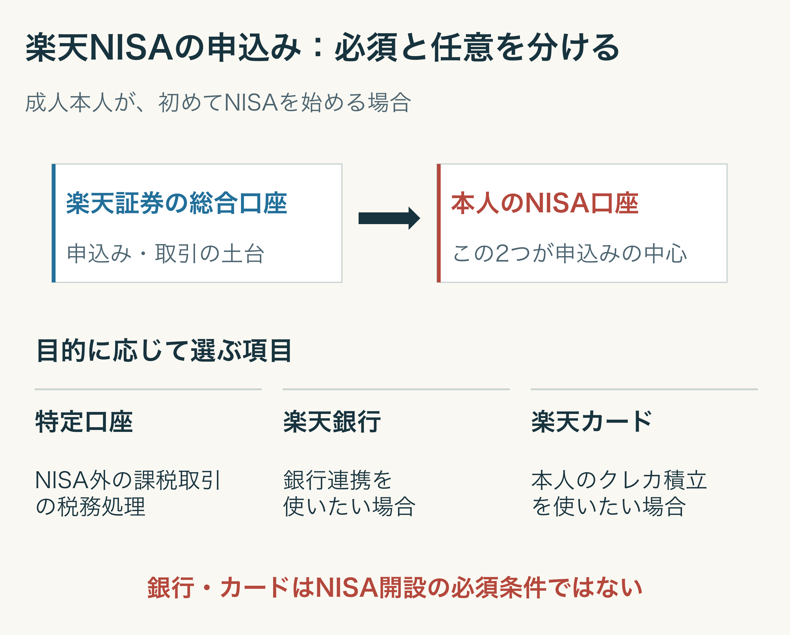 楽天証券の総合口座と本人のNISA口座が申込みの中心。特定口座はNISA以外の課税取引の税務処理、楽天銀行は銀行連携を使う場合、楽天カードは本人のクレカ積立を使う場合にそれぞれ判断する。楽天銀行と楽天カードはNISA開設の必須条件ではない。